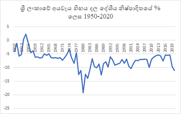 ශ්‍රී ලංකාවේ හිඟ අයවැය ප්‍රතිපත්තිය