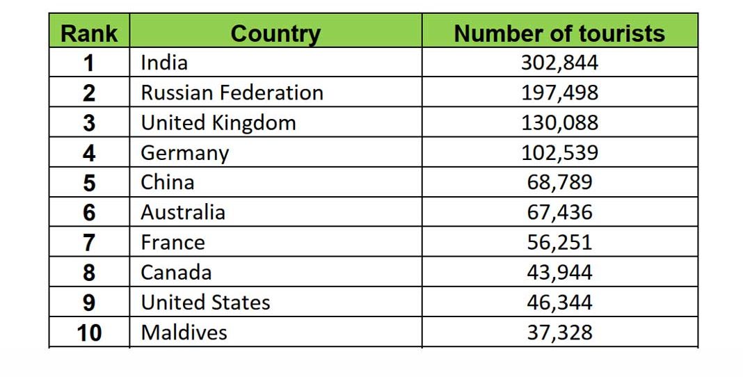 Sri Lanka tourist arrivals in 2023