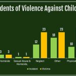 Violence Against Children