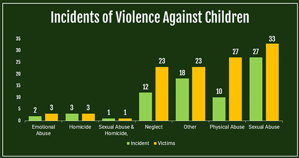 Violence Against Children