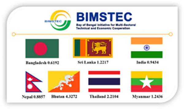 bimstec political correctness political science political of sri lanka sri lanka political political science past paper